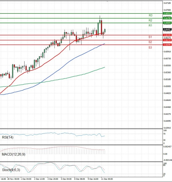 Australian Dollar - Dollar Analysis Technical analysis 11/12/2025