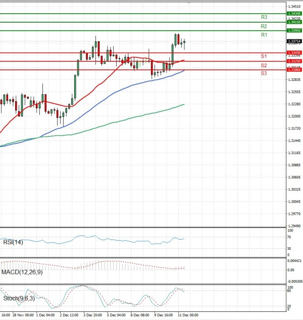 Pound - US Dollar Analysis Technical analysis 11/12/2025