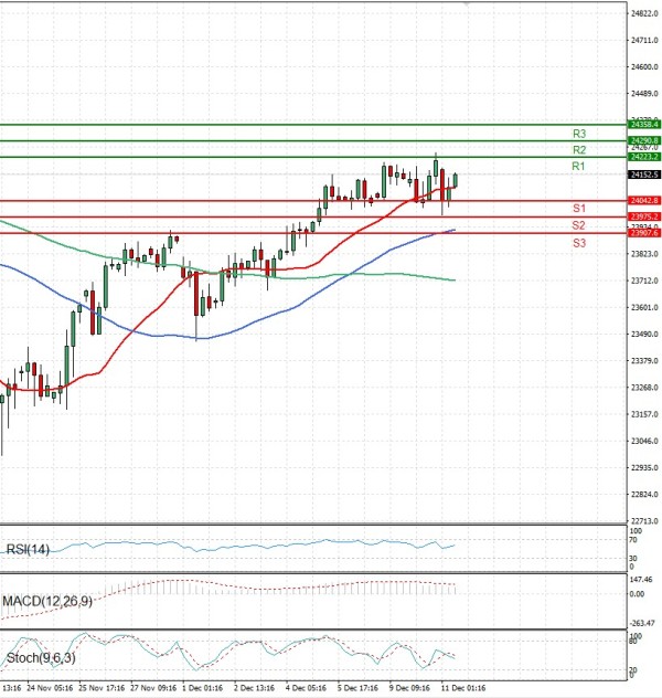 Ger 40 Index Analysis Technical analysis 11/12/2025