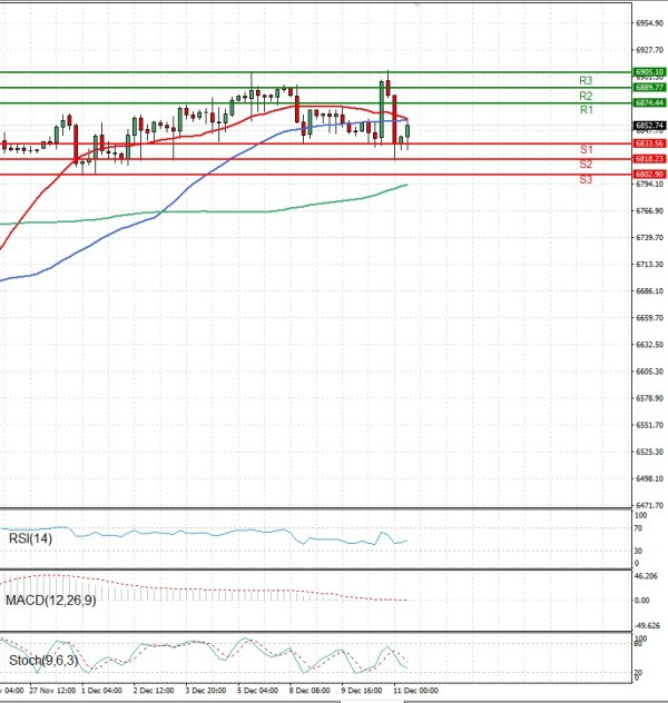 USA500 Analysis Technical analysis 11/12/2025