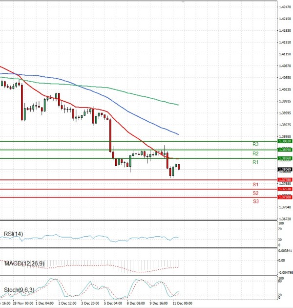Dollar - Canadian Dollar Analysis Technical analysis 11/12/2025