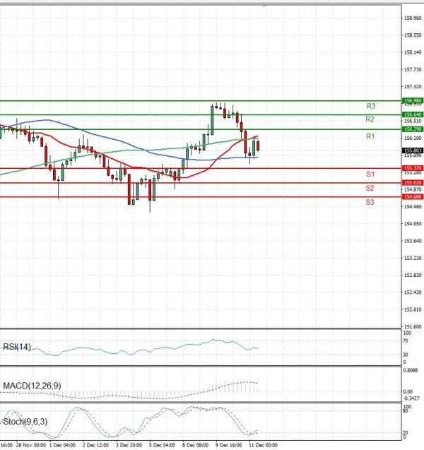 Dollar - Japanese Yen Analysis Analysis Technical analysis 11/12/2025