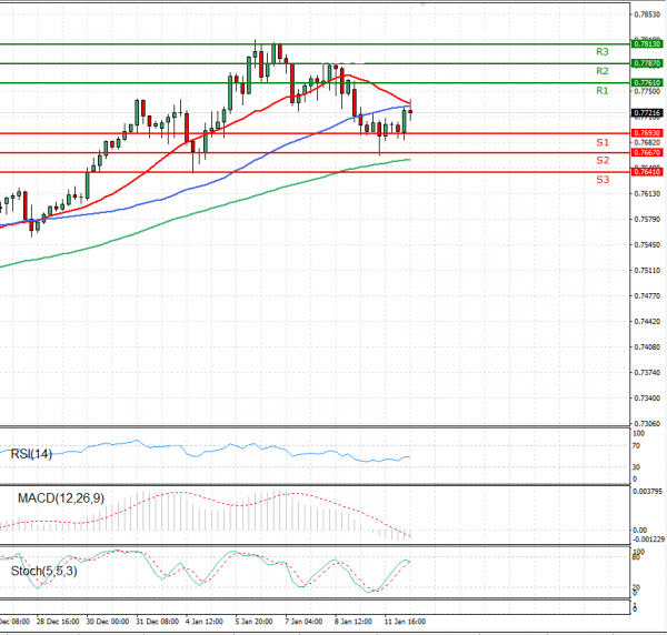 Australian Dollar - Dollar Analysis Technical analysis 12/01/2021