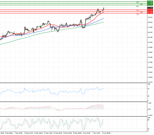 Crude Oil Analysis Technical analysis 12/01/2021