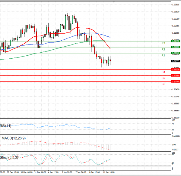 Euro - Dollar Analysis Technical analysis 12/01/2021