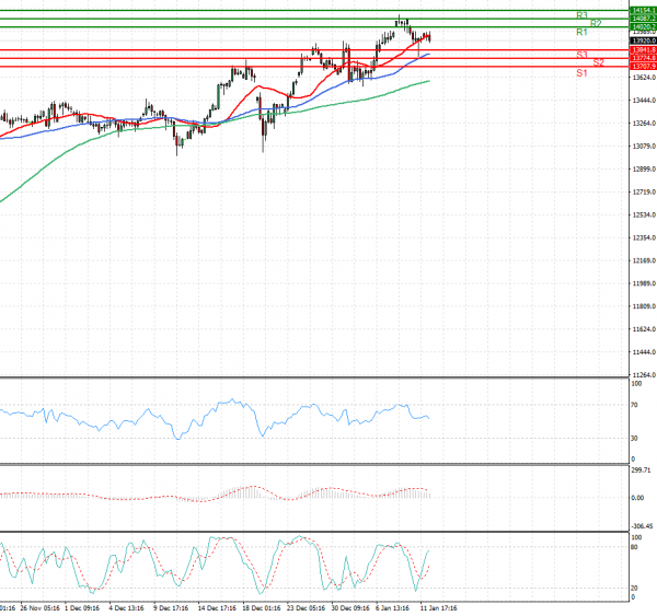 Ger 30 Index Analysis Technical analysis 12/01/2021