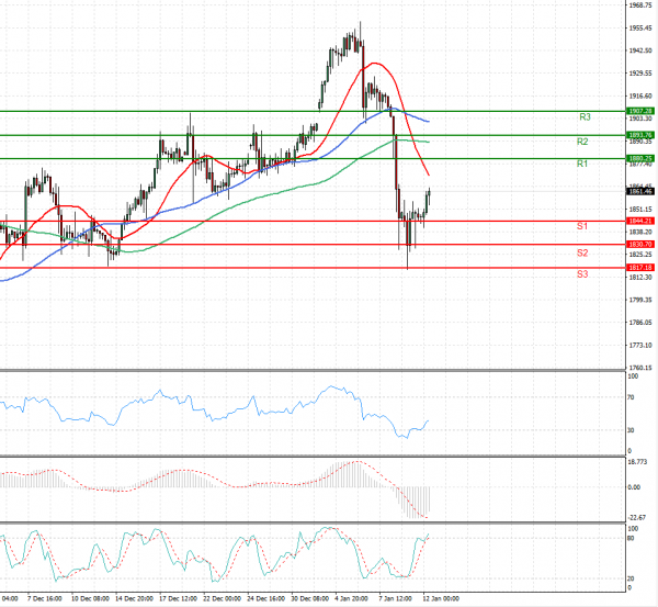Gold - Usd Dollar Analysis Technical analysis 12/01/2021
