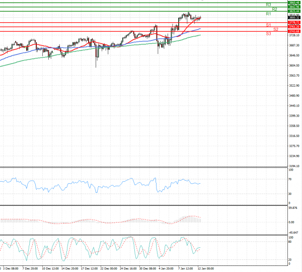 USA500 Analysis Technical analysis 12/01/2021