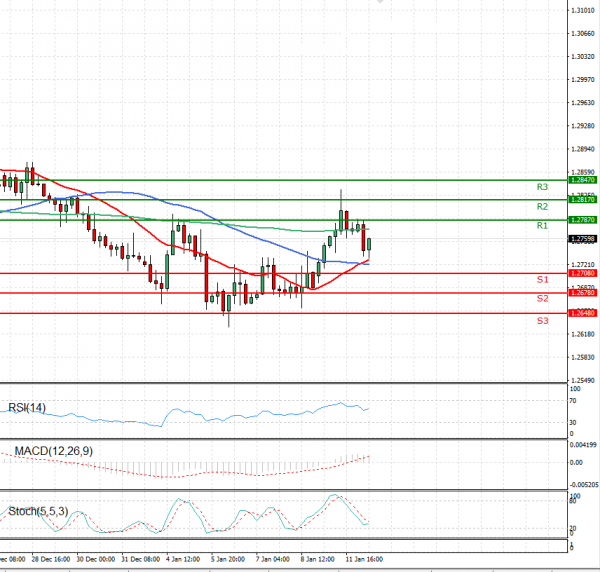 Dollar - Canadian Dollar Analysis Technical analysis 12/01/2021