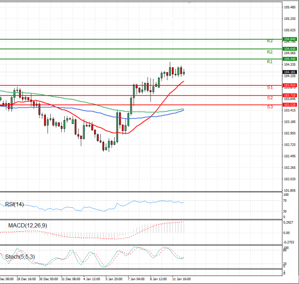 Dollar - Japanese Yen Analysis Analysis Technical analysis 12/01/2021