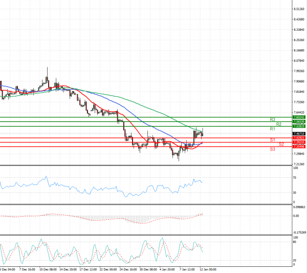 Dollar - Turkish Lira Analysis Technical analysis 12/01/2021