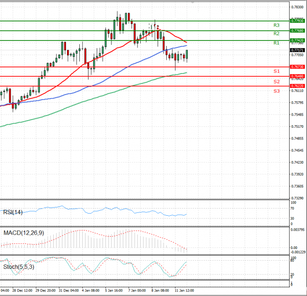 Australian Dollar - Dollar Analysis Technical analysis 12/01/2021