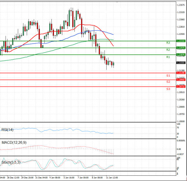 Euro - Dollar Analysis Technical analysis 12/01/2021