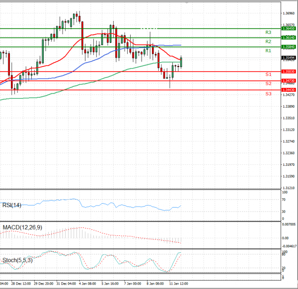 Pound - US Dollar Analysis Technical analysis 12/01/2021