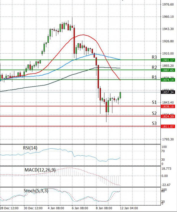 Gold - Usd Dollar Analysis Technical analysis 12/01/2021