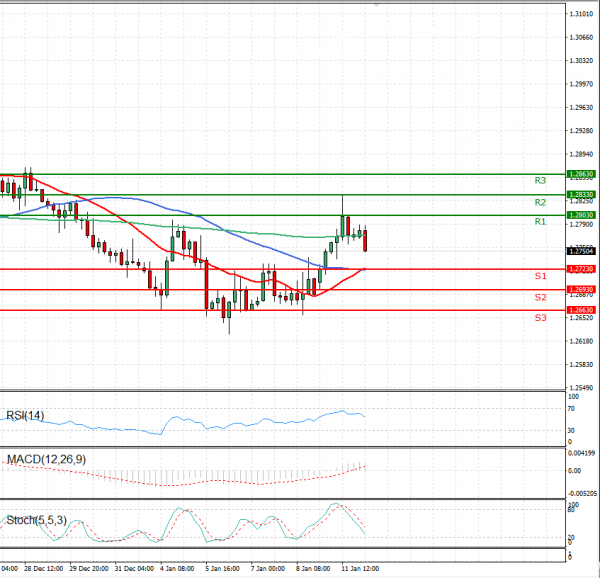Dollar - Canadian Dollar Analysis Technical analysis 12/01/2021