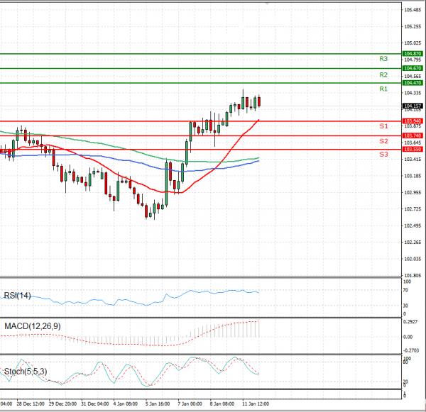 Dollar - Japanese Yen Analysis Analysis Technical analysis 12/01/2021