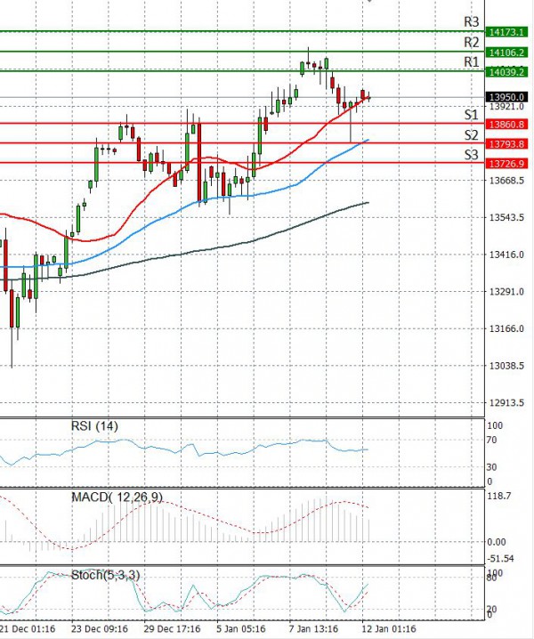 Ger 30 Index Analysis Technical analysis 12/01/2021
