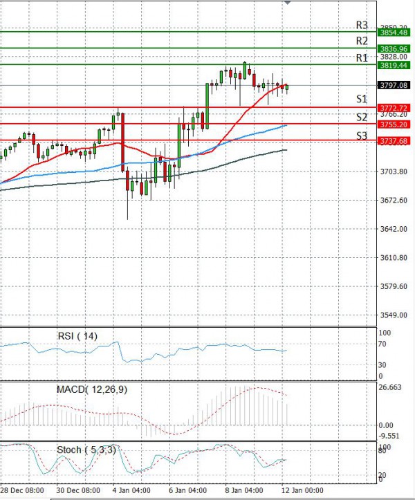 USA500 Analysis Technical analysis 12/01/2021