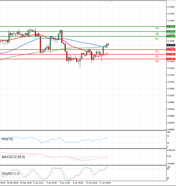 Australian Dollar - Dollar Analysis Technical analysis 12/01/2022
