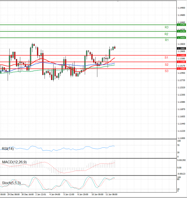 Euro - Dollar Analysis Technical analysis 12/01/2022