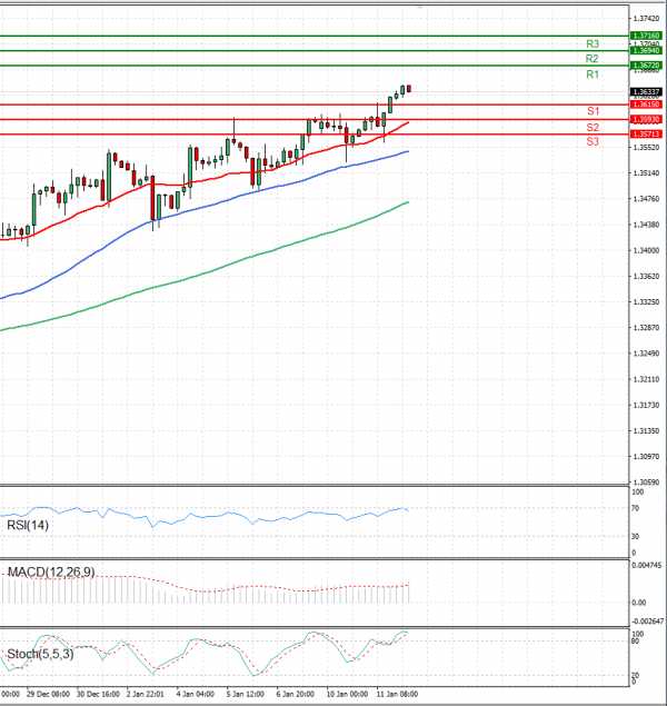 Pound - US Dollar Analysis Technical analysis 12/01/2022