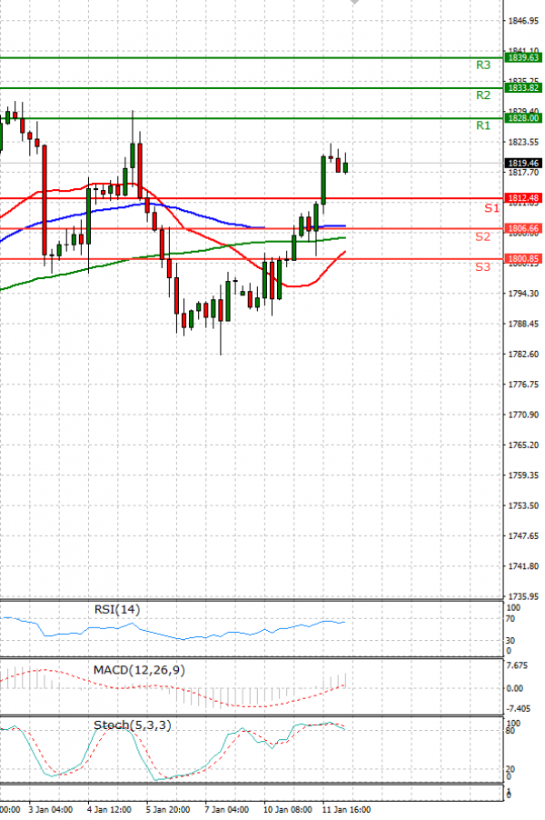 Gold - Usd Dollar Analysis Technical analysis 12/01/2022