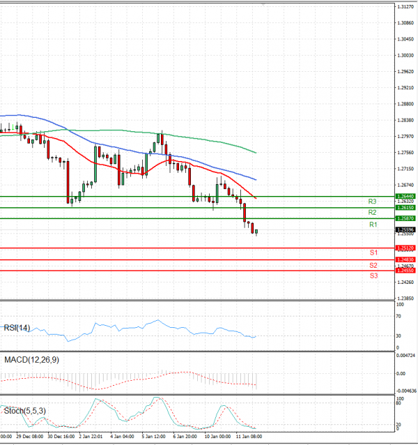 Dollar - Canadian Dollar Analysis Technical analysis 12/01/2022