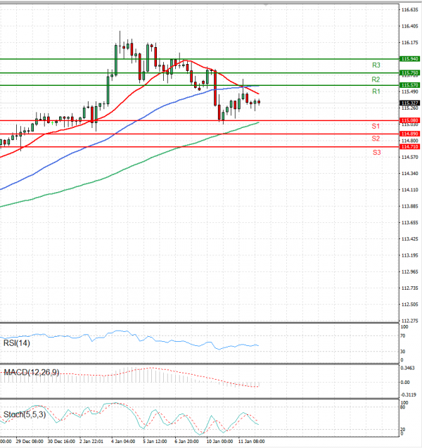 Dollar - Japanese Yen Analysis Analysis Technical analysis 12/01/2022