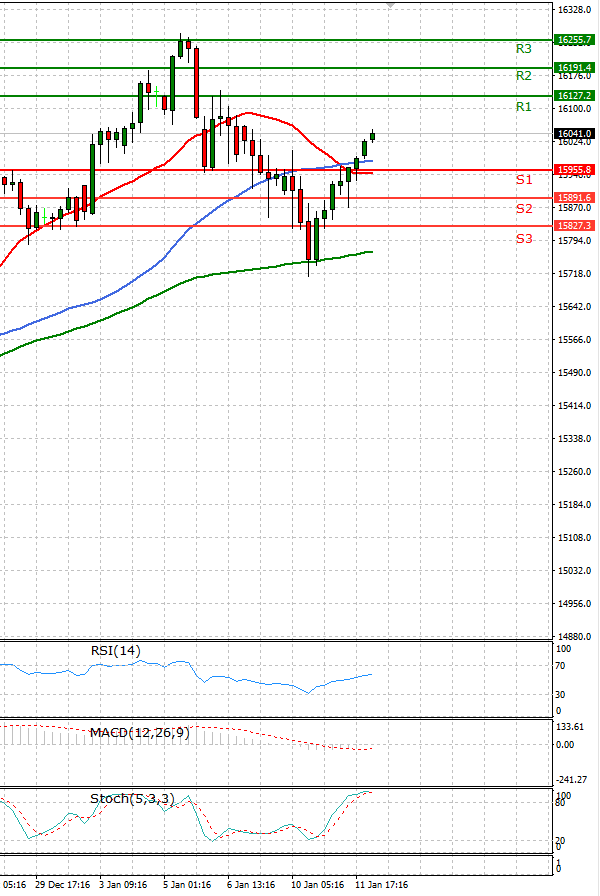 Ger 40 Index Analysis Technical analysis 12/01/2022