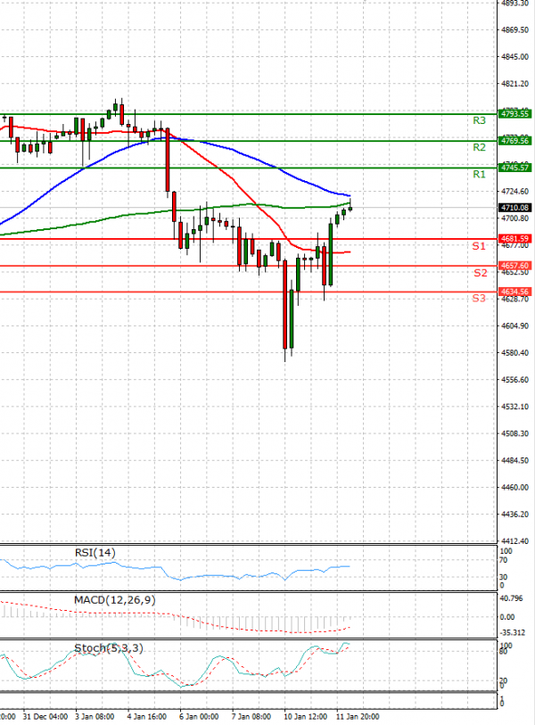 USA500 Analysis Technical analysis 12/01/2022