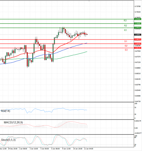 Australian Dollar - Dollar Analysis Technical analysis 12/01/2023