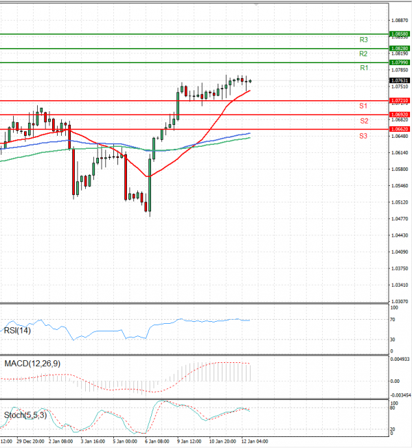 Euro - Dollar Analysis Technical analysis 12/01/2023