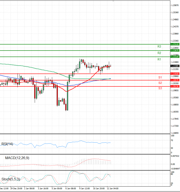 Pound - US Dollar Analysis Technical analysis 12/01/2023