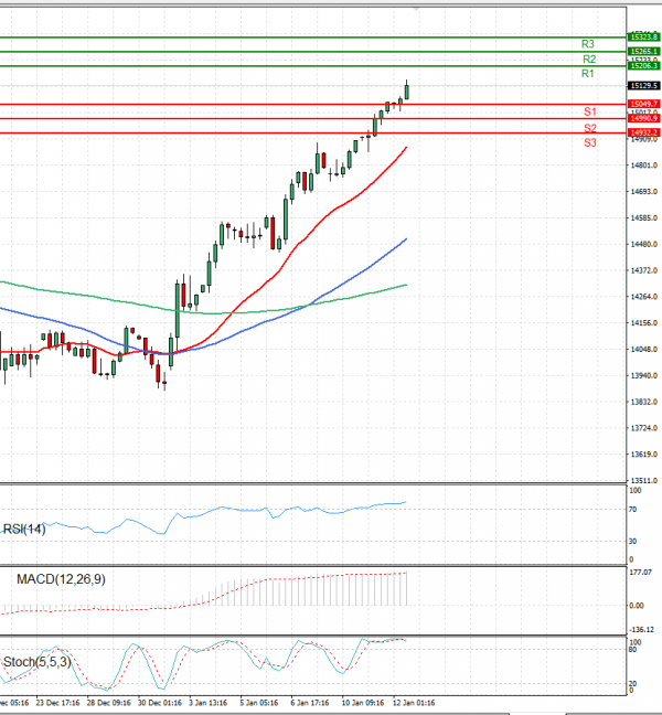 Ger 40 Index Analysis Technical analysis 12/01/2023