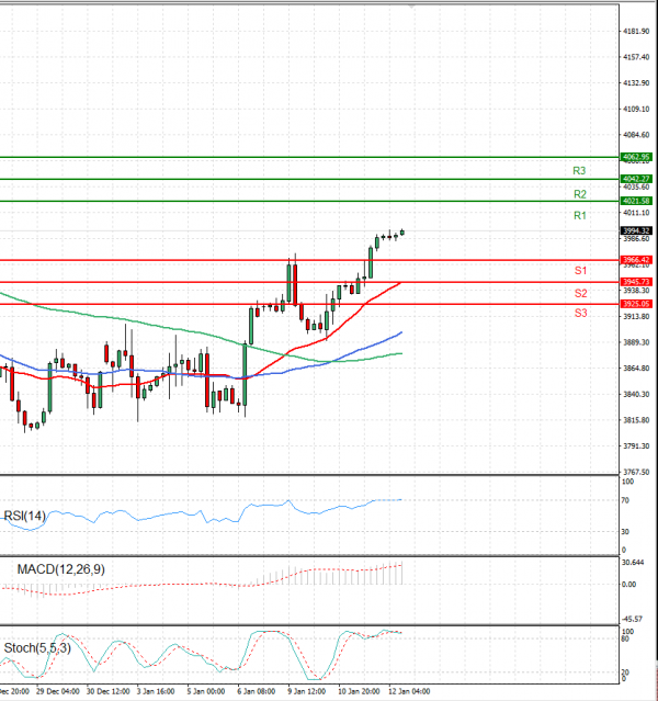 USA500 Analysis Technical analysis 12/01/2023
