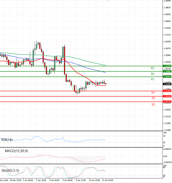 Dollar - Canadian Dollar Analysis Technical analysis 12/01/2023