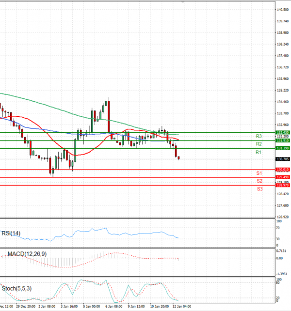 Dollar - Japanese Yen Analysis Analysis Technical analysis 12/01/2023