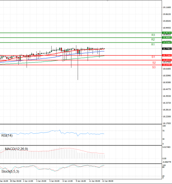 Dollar - Turkish Lira Analysis Technical analysis 12/01/2023