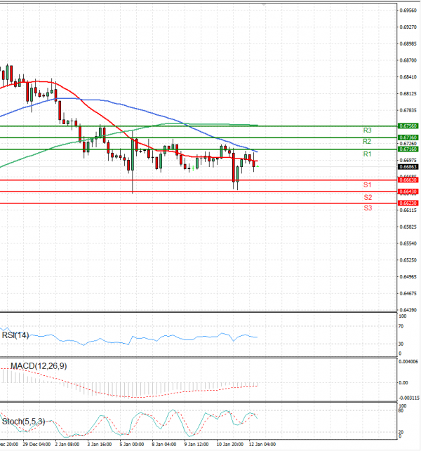 Australian Dollar - Dollar Analysis Technical analysis 12/01/2024