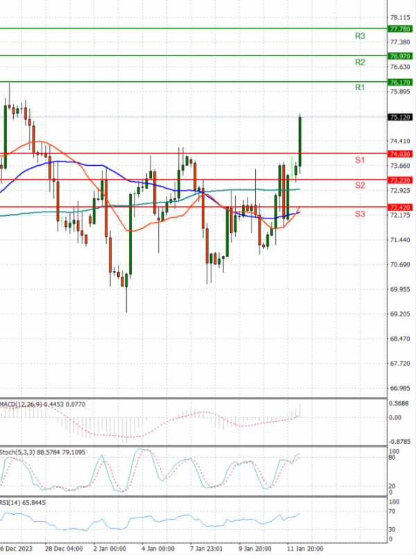 Crude Oil Analysis Technical analysis 12/01/2024