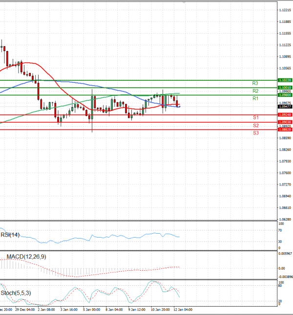 Euro - Dollar Analysis Technical analysis 12/01/2024