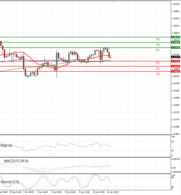 Pound - US Dollar Analysis Technical analysis 12/01/2024