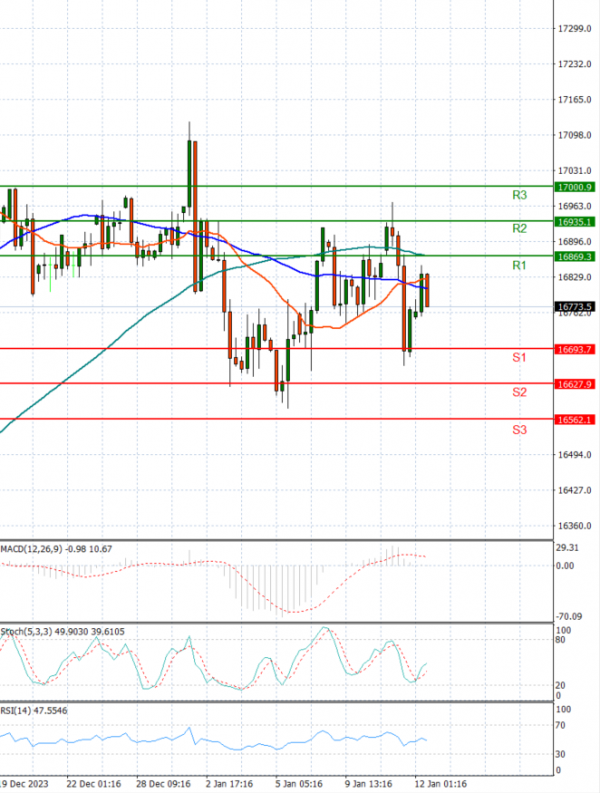 Ger 40 Index Analysis Technical analysis 12/01/2024
