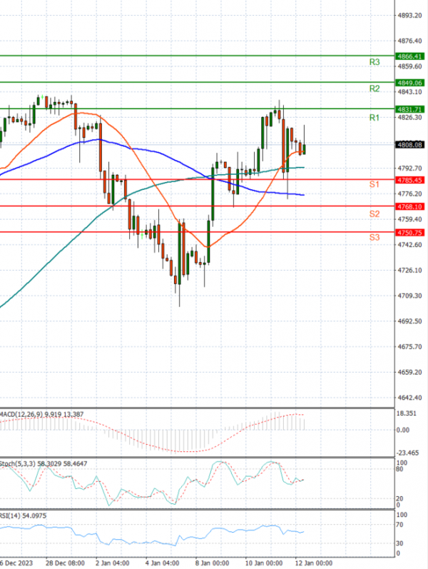 USA500 Analysis Technical analysis 12/01/2024