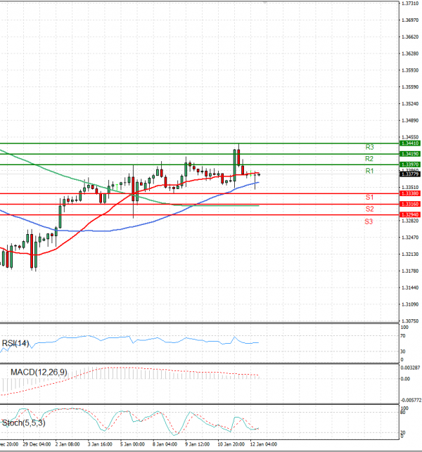 Dollar - Canadian Dollar Analysis Technical analysis 12/01/2024