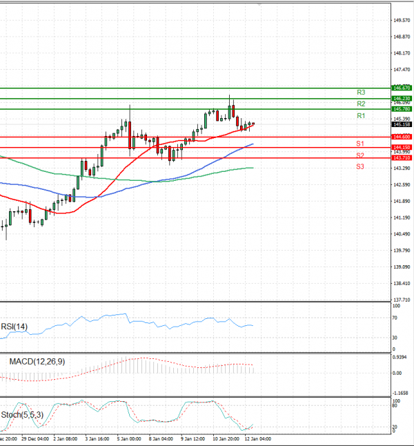 Dollar - Japanese Yen Analysis Analysis Technical analysis 12/01/2024