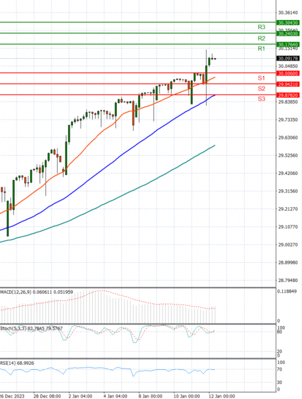 Dollar - Turkish Lira Analysis Technical analysis 12/01/2024