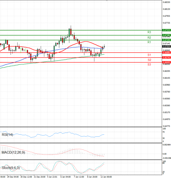 Australian Dollar - Dollar Analysis Technical analysis 12/01/2026