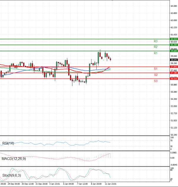 Crude Oil Analysis Technical analysis 12/01/2026